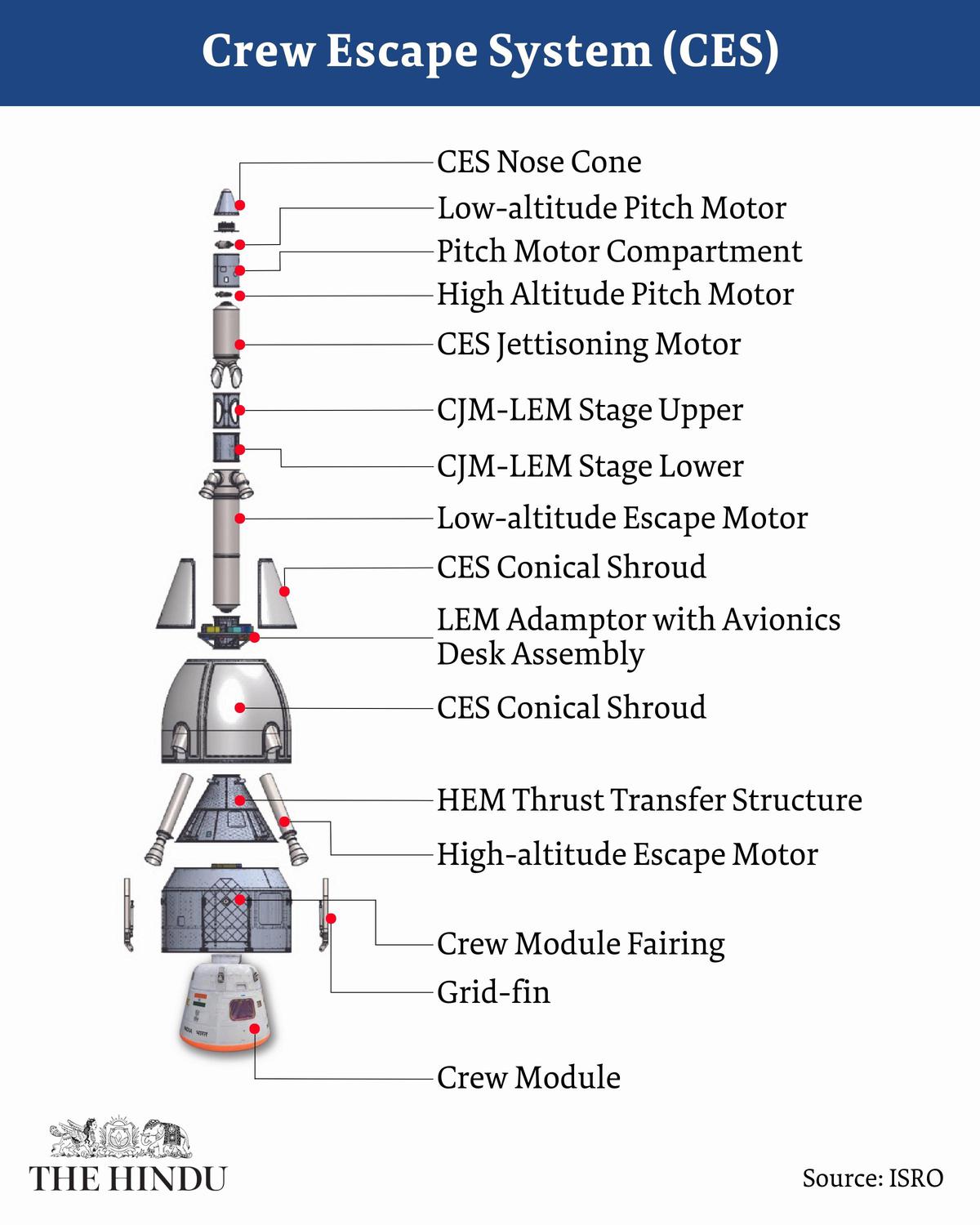 Gaganyaan Test Flight Mission Successful, Crew Escape Module Splashes ...